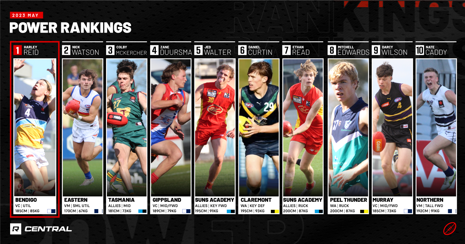 AFL Draft Power Rankings: May 2023 - Aussie Rules Rookie Me Central