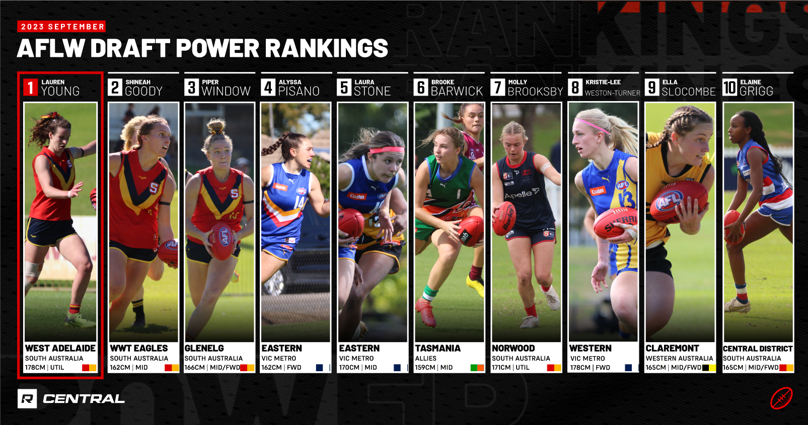 AFL Draft Power Rankings - September 2022 - Aussie Rules Rookie Me Central