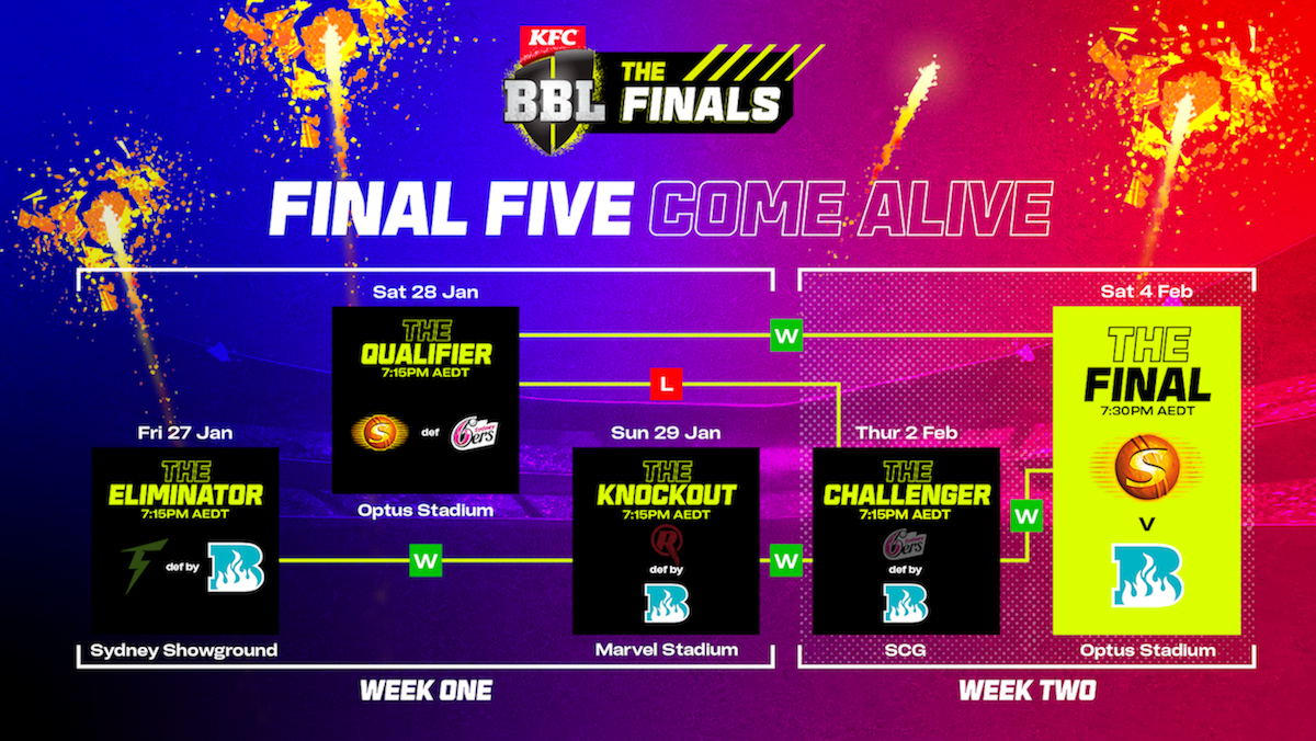 Preview BBL12 Final Perth Scorchers vs. Brisbane Heat Cricket Rookie Me Central